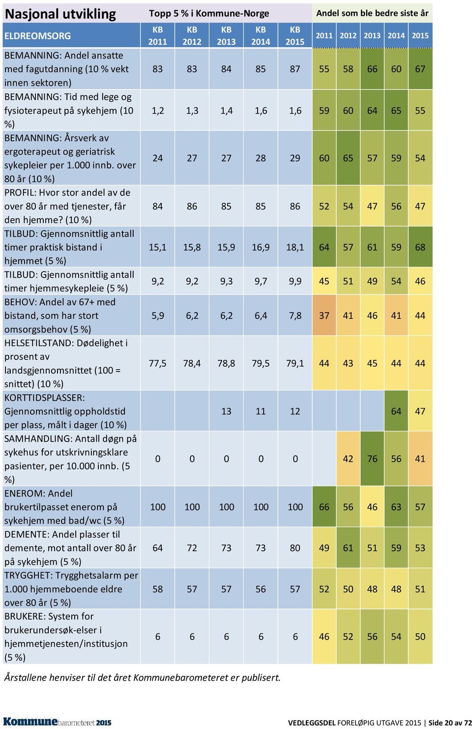 (10 %) TILBUD: Gjennomsnittlig antall timer praktisk bistand i hjemmet (5 %) TILBUD: Gjennomsnittlig antall timer hjemmesykepleie (5 %) BEHOV: Andel av 67+ med bistand, som har stort omsorgsbehov (5