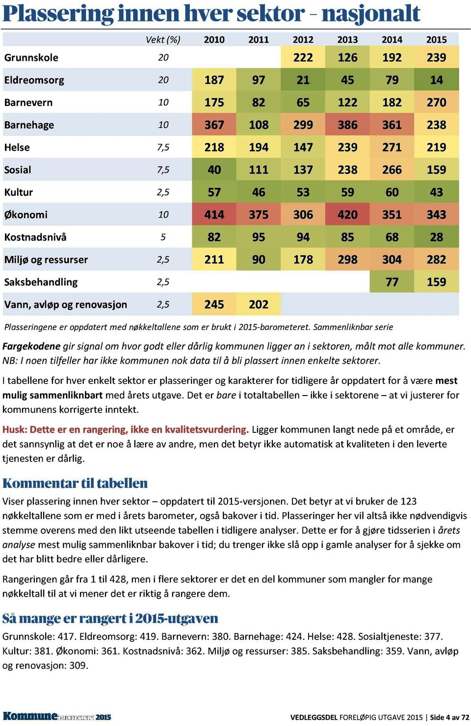 Saksbehandling 2,5 77 159 Vann, avløp og renovasjon 2,5 245 202 Plasseringener oppdatert med nøkkeltallene som er brukt i 2015-barometeret.