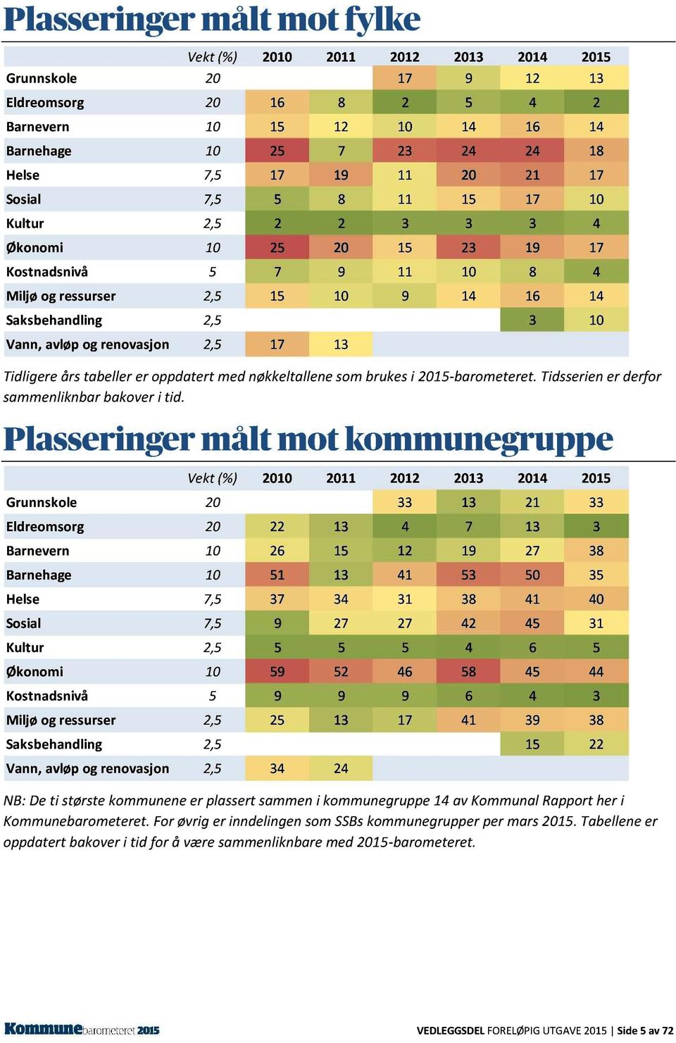 års tabeller er oppdatert med nøkkeltallene som brukes i 2015 - barometeret. Tidsserien er derfor sammenliknbar bakover i tid.