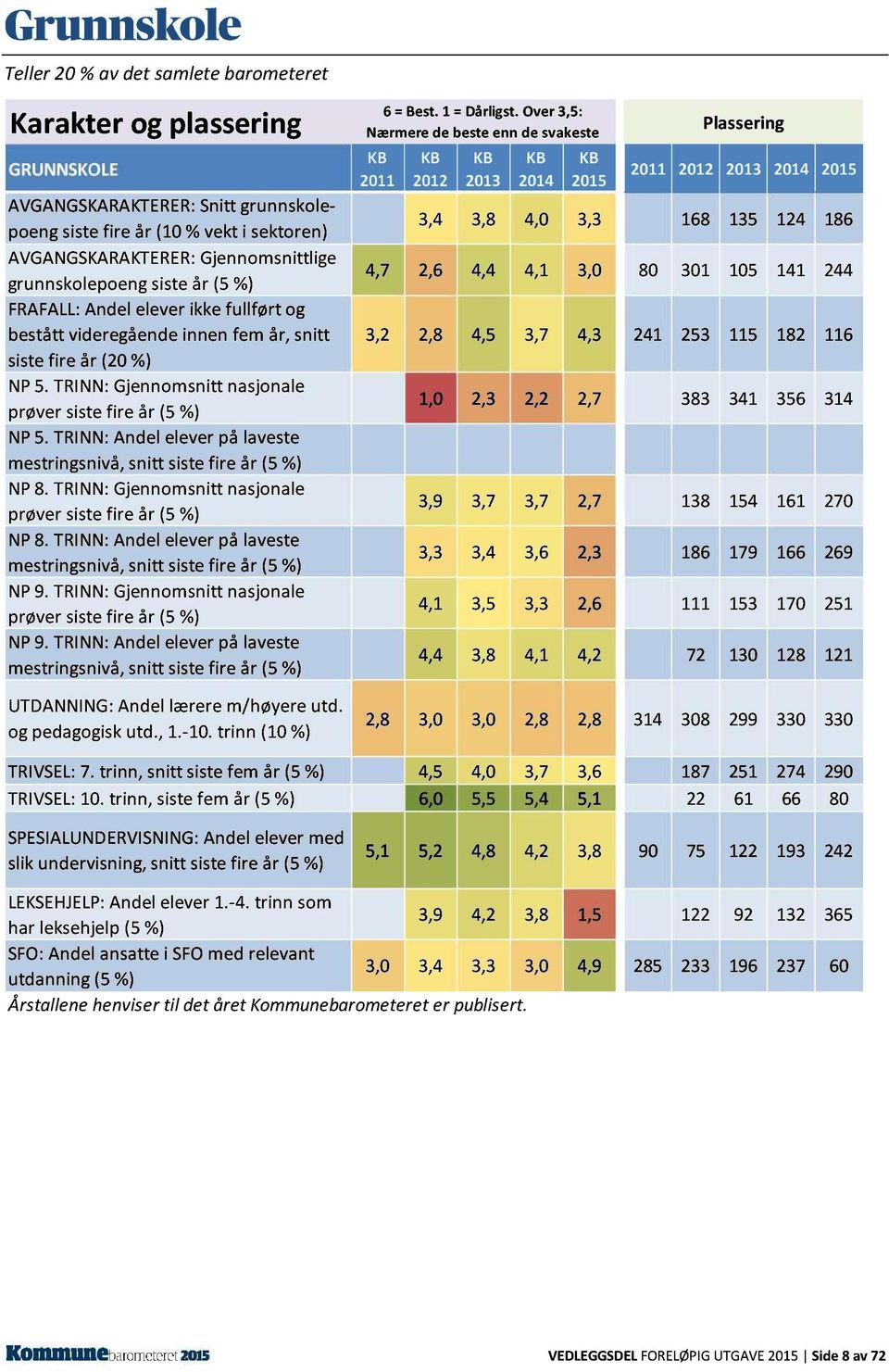 TRI NN: Andel elever på laveste mestringsnivå, snitt siste fire år (5 %) NP 8. TRI NN: Gjennomsnitt nasjonale prøver siste fire år (5 %) NP 8.