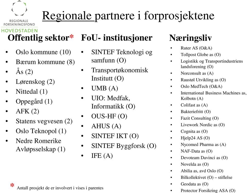 Byggforsk (O) IFE (A) * Antall prosjekt de er involvert i vises i parentes Ruter AS (O&A) Tollpost Globe as (O) Logistikk og Transportindustriens landsforening (O) Norconsult as (A) Raustøl Utvikling