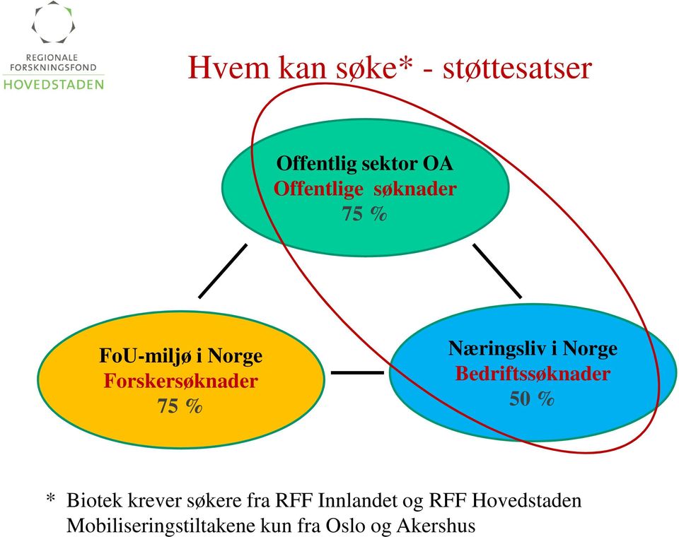 Norge Bedriftssøknader 50 % * Biotek krever søkere fra RFF