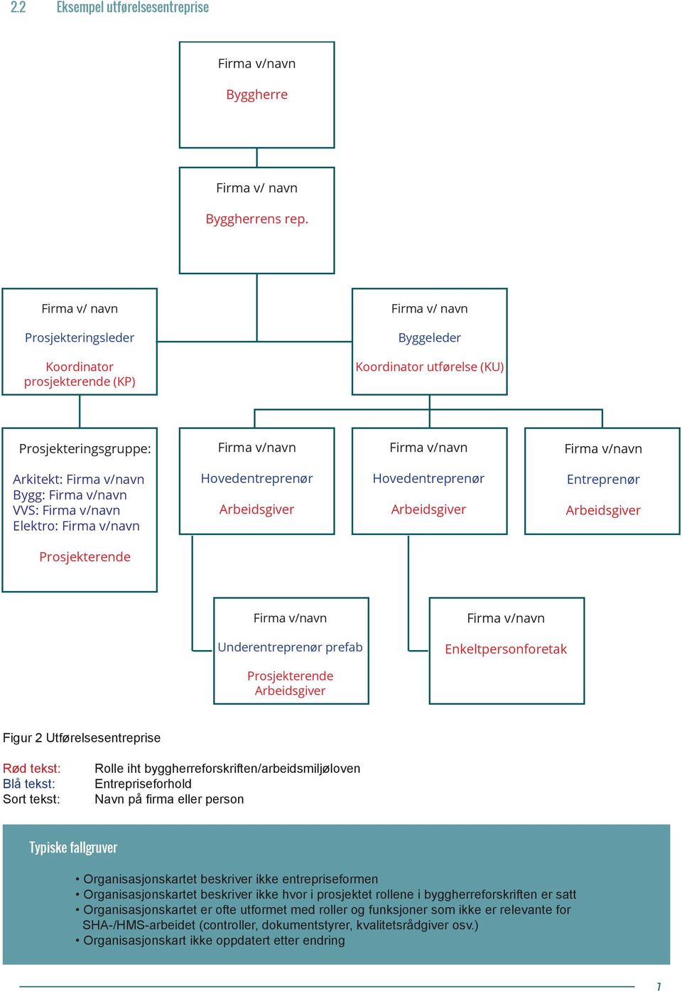 Hovedentreprenør Arbeidsgiver Entreprenør Arbeidsgiver Prosjekterende Underentreprenør prefab Enkeltpersonforetak Prosjekterende Arbeidsgiver Figur 2 Utførelsesentreprise Rød tekst: Blå tekst: Sort