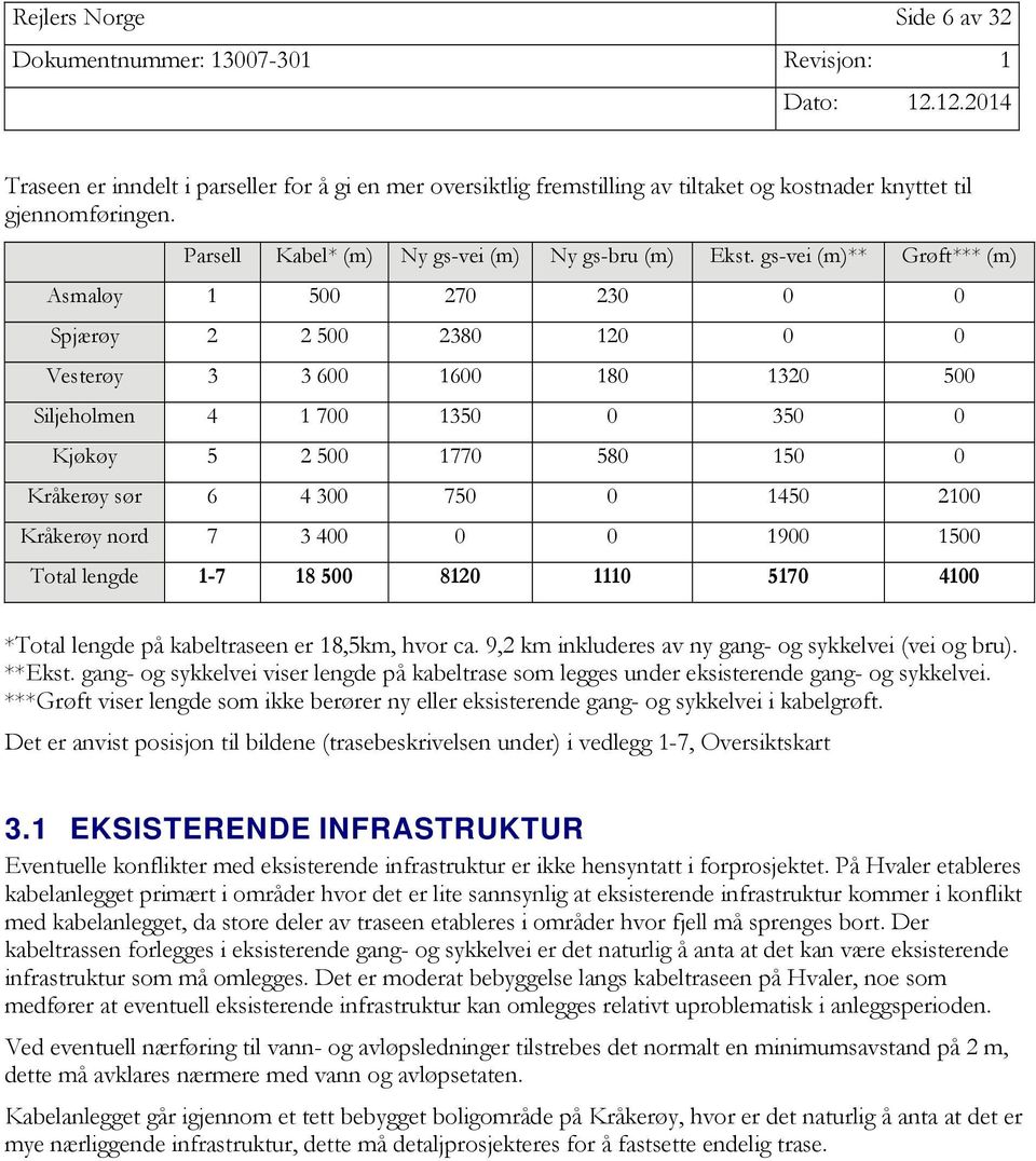 gs-vei (m)** Grøft*** (m) Asmaløy 1 500 270 230 0 0 Spjærøy 2 2 500 2380 120 0 0 Vesterøy 3 3 600 1600 180 1320 500 Siljeholmen 4 1 700 1350 0 350 0 Kjøkøy 5 2 500 1770 580 150 0 Kråkerøy sør 6 4 300