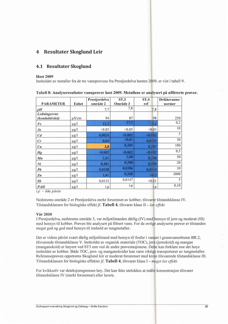 4 Drikkevanns- PARAMETER Enhet område 2 Område 3 ref normer ph 7,7 7,8 7,8 Ledningsevne (komluktivitet) ps/cm 94 87 98 250 Fe 0,2 As <0.o5 <o.