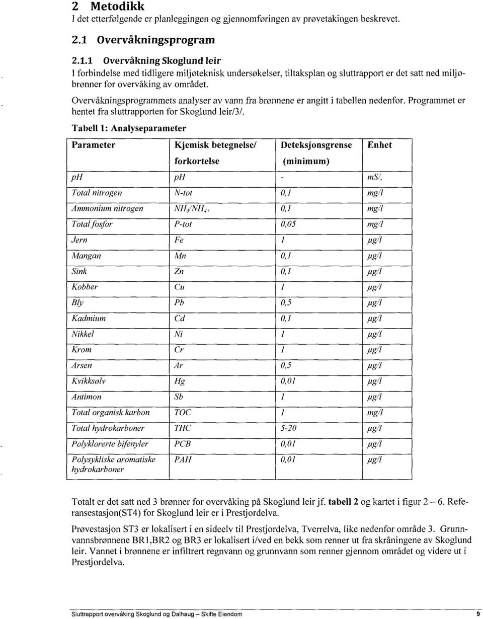 Overvåkningsprogrammets analyser av vann fra brønnene er angitt i tabellen nedenfor. Programmet er hentet fra sluttrapporten for Skoglund leir/3/.