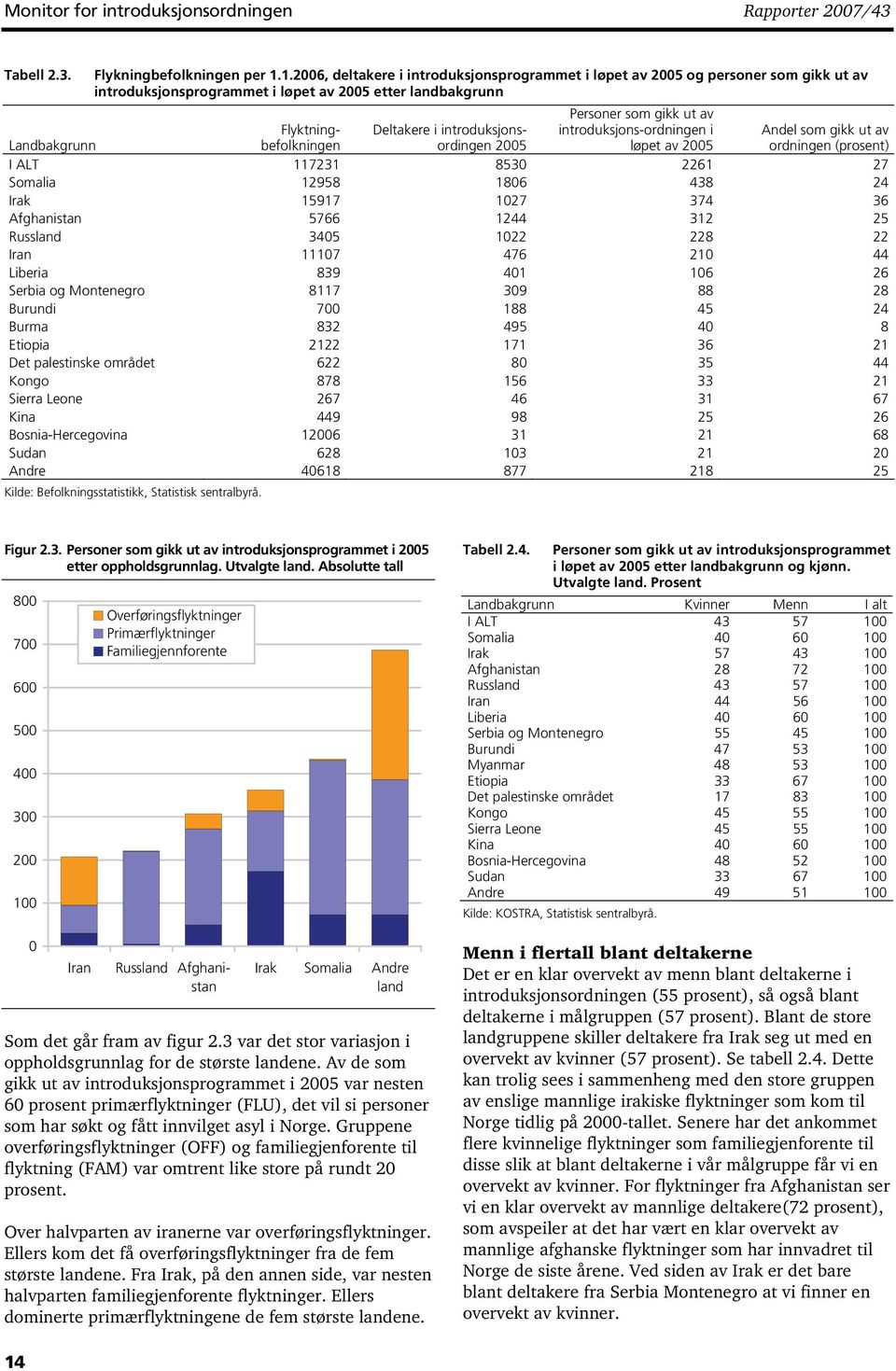 introduksjonsordingen 2005 Personer som gikk ut av introduksjons-ordningen i løpet av 2005 Andel som gikk ut av ordningen (prosent) I ALT 117231 8530 2261 27 Somalia 12958 1806 438 24 Irak 15917 1027