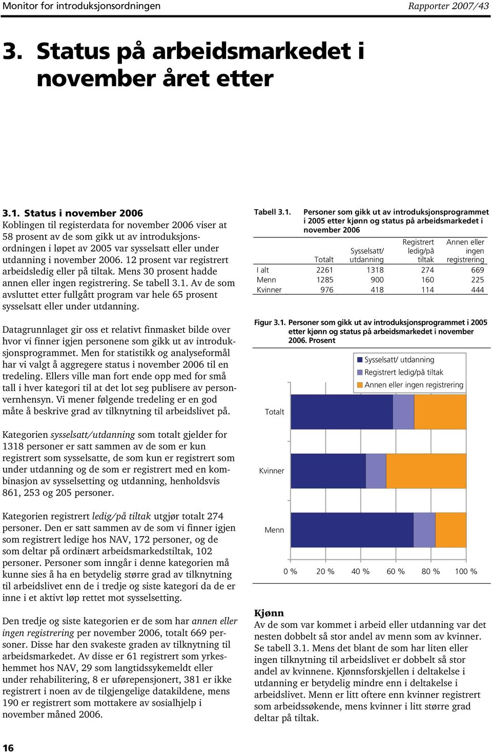 2006. 12 prosent var registrert arbeidsledig eller på tiltak. Mens 30 prosent hadde annen eller ingen registrering. Se tabell 3.1. Av de som avsluttet etter fullgått program var hele 65 prosent sysselsatt eller under utdanning.