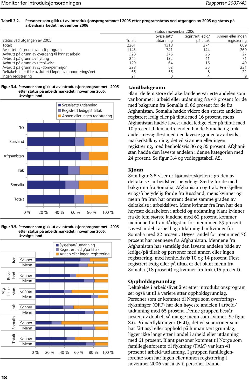 Personer som gikk ut av introduksjonsprogrammet i 2005 etter programstatus ved utgangen av 2005 og status på arbeidsmarkedet i november 2006 Status i november 2006 Status ved utgangen av 2005 Totalt