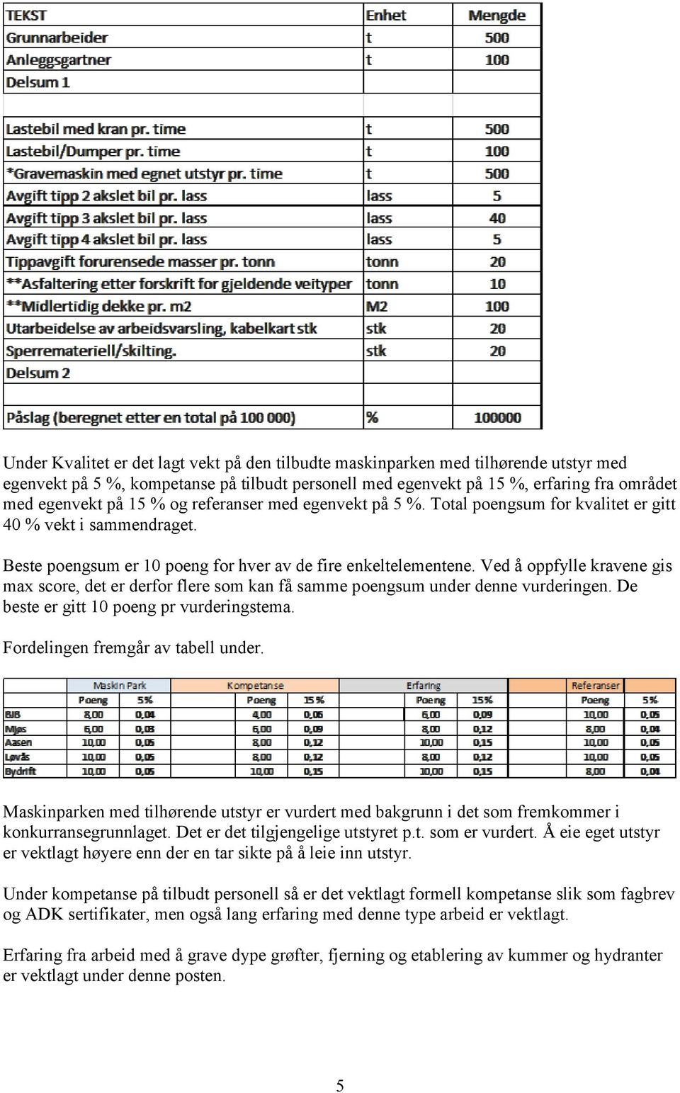 Ved å oppfylle kravene gis max score, det er derfor flere som kan få samme poengsum under denne vurderingen. De beste er gitt 10 poeng pr vurderingstema. Fordelingen fremgår av tabell under.