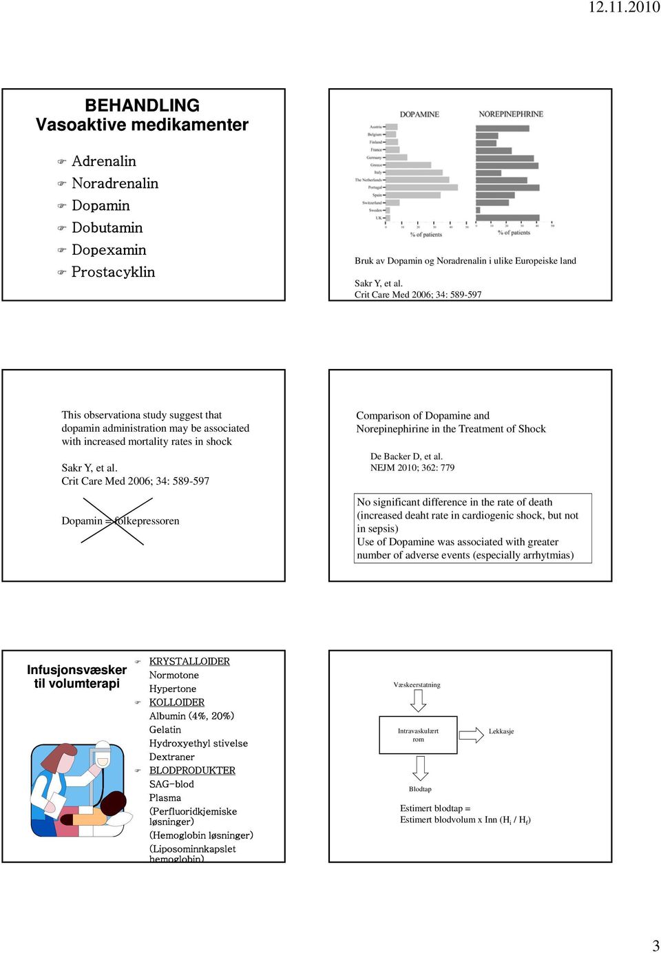 Crit Care Med 2006; 34: 589-597 Dopamin = folkepressoren Comparison of Dopamine and Norepinephirine in the Treatment of Shock De Backer D, et al.