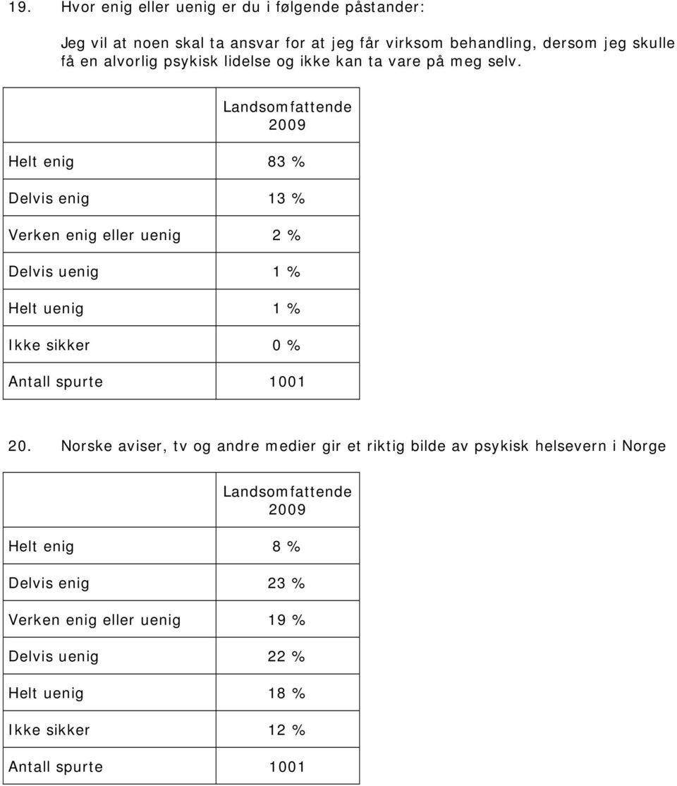 selv. Landsomfattende 2009 83 % 13 % 2 % 1 % 1 % 0 % 1001 20.