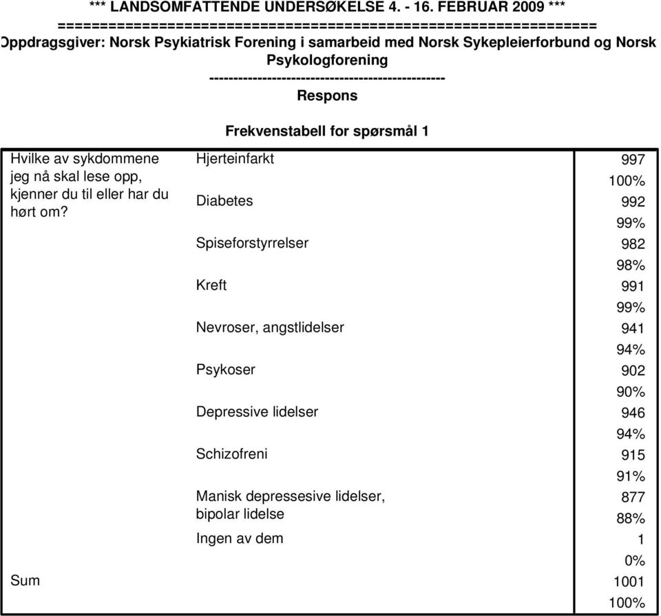 Hjerteinfarkt Diabetes Spiseforstyrrelser Kreft Nevroser, angstlidelser Psykoser Depressive lidelser Schizofreni Manisk