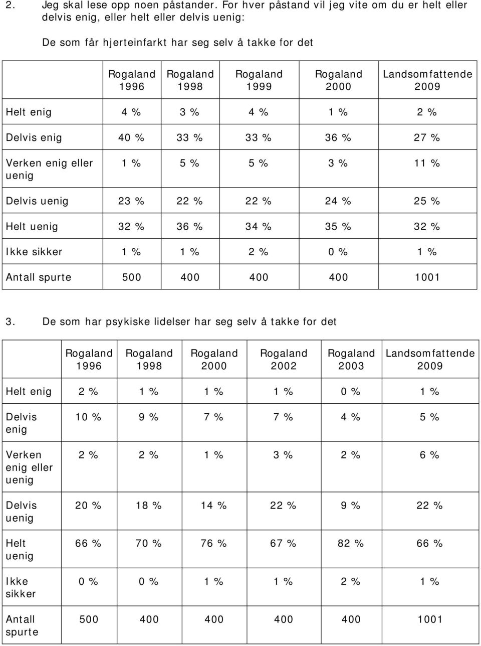 Landsomfattende 2009 4 % 3 % 4 % 1 % 2 % 40 % 33 % 33 % 36 % 27 % 1 % 5 % 5 % 3 % 11 % 23 % 22 % 22 % 24 % 25 % 32 % 36 % 34 % 35 % 32 % 1 % 1 % 2 % 0 % 1 % 500 400 400 400 1001 3.