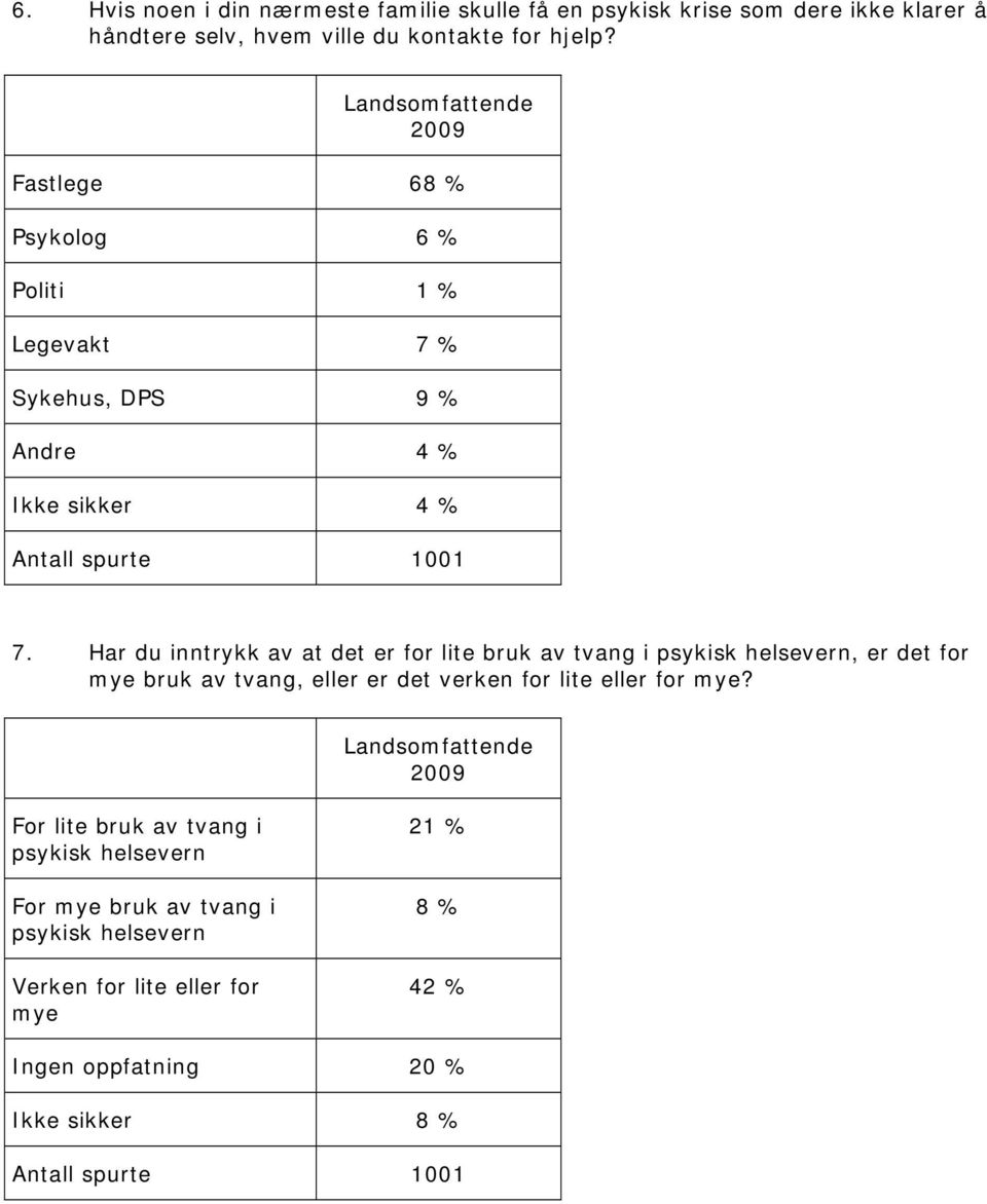 Har du inntrykk av at det er for lite bruk av tvang i psykisk helsevern, er det for mye bruk av tvang, eller er det verken for lite eller for