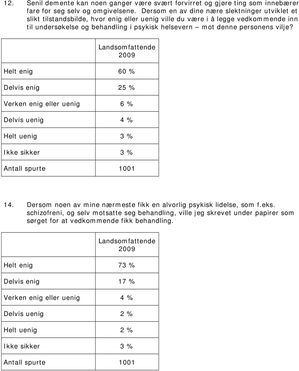 i psykisk helsevern mot denne personens vilje? Landsomfattende 2009 60 % 25 % 6 % 4 % 3 % 3 % 1001 14.