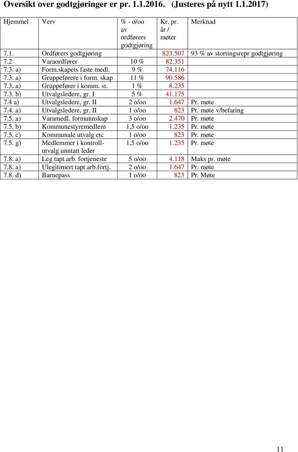 235 7.3. b) Utvalgsledere, gr. I 5 % 41.175 7.4 a) Utvalgsledere, gr. II 2 o/oo 1.647 Pr. møte 7.4. a) Utvalgsledere, gr. II 1 o/oo 823 Pr. møte v/befaring 7.5. a) Varamedl. formannskap 3 o/oo 2.