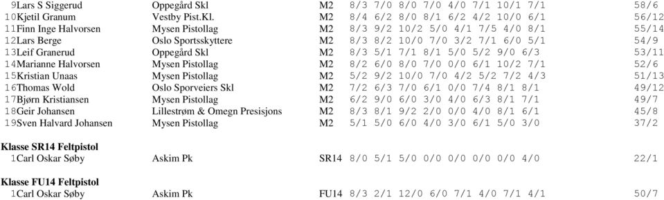 13 Leif Granerud Oppegård Skl M2 8/3 5/1 7/1 8/1 5/0 5/2 9/0 6/3 53/11 14 Marianne Halvorsen Mysen Pistollag M2 8/2 6/0 8/0 7/0 0/0 6/1 10/2 7/1 52/6 15 Kristian Unaas Mysen Pistollag M2 5/2 9/2 10/0