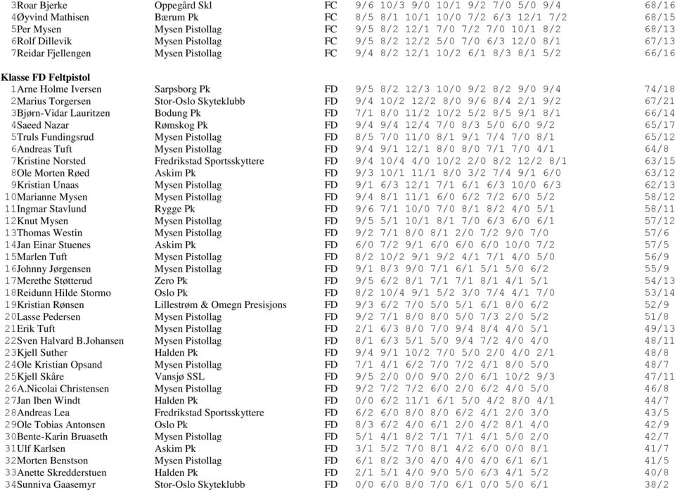 Holme Iversen Sarpsborg Pk FD 9/5 8/2 12/3 10/0 9/2 8/2 9/0 9/4 74/18 2 Marius Torgersen Stor-Oslo Skyteklubb FD 9/4 10/2 12/2 8/0 9/6 8/4 2/1 9/2 67/21 3 Bjørn-Vidar Lauritzen Bodung Pk FD 7/1 8/0