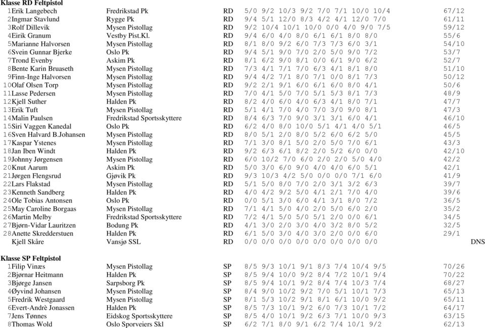 RD 9/4 6/0 4/0 8/0 6/1 6/1 8/0 8/0 55/6 5 Marianne Halvorsen Mysen Pistollag RD 8/1 8/0 9/2 6/0 7/3 7/3 6/0 3/1 54/10 6 Svein Gunnar Bjerke Oslo Pk RD 9/4 5/1 9/0 7/0 2/0 5/0 9/0 7/2 53/7 7 Trond