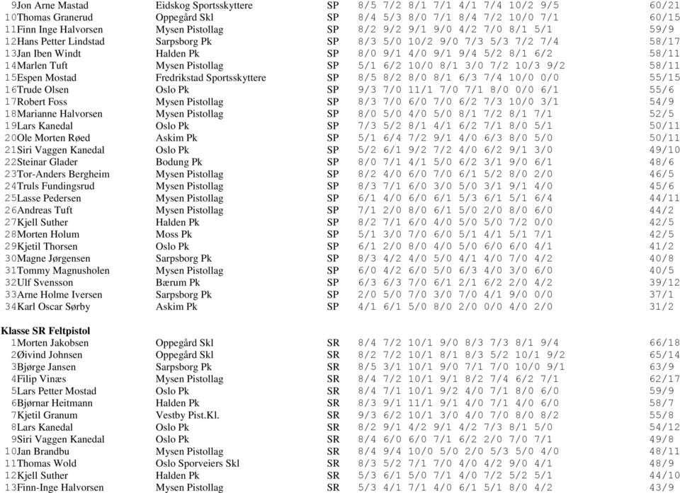 Mysen Pistollag SP 5/1 6/2 10/0 8/1 3/0 7/2 10/3 9/2 58/11 15 Espen Mostad Fredrikstad Sportsskyttere SP 8/5 8/2 8/0 8/1 6/3 7/4 10/0 0/0 55/15 16 Trude Olsen Oslo Pk SP 9/3 7/0 11/1 7/0 7/1 8/0 0/0