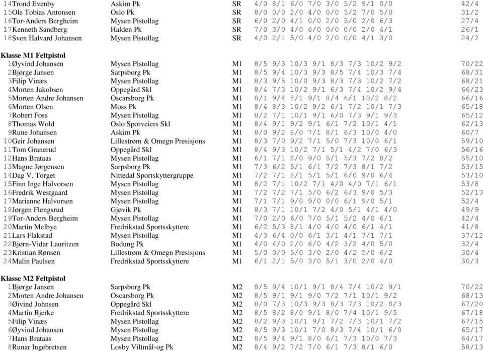 Johansen Mysen Pistollag M1 8/5 9/3 10/3 9/1 8/3 7/3 10/2 9/2 70/22 2 Bjørge Jansen Sarpsborg Pk M1 8/5 9/4 10/3 9/3 8/5 7/4 10/3 7/4 68/31 3 Filip Vinæs Mysen Pistollag M1 8/3 9/5 10/0 9/3 8/3 7/3