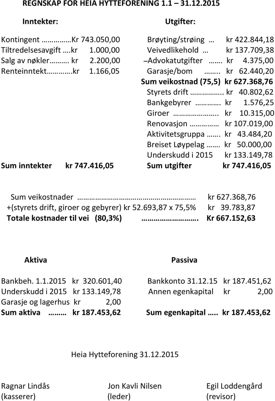 315,00 Renovasjon kr 107.019,00 Aktivitetsgruppa. kr 43.484,20 Breiset Løypelag. kr 50.000,00 Underskudd i 2015 kr 133.149,78 Sum inntekter kr 747.416,05 Sum utgifter kr 747.