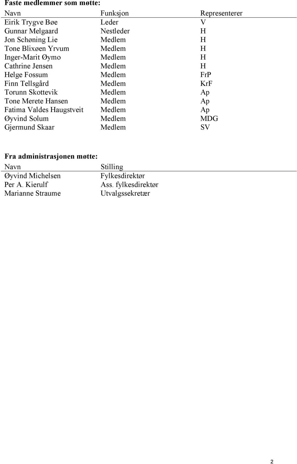 Skottevik Medlem Ap Tone Merete Hansen Medlem Ap Fatima Valdes Haugstveit Medlem Ap Øyvind Solum Medlem MDG Gjermund Skaar Medlem SV Fra