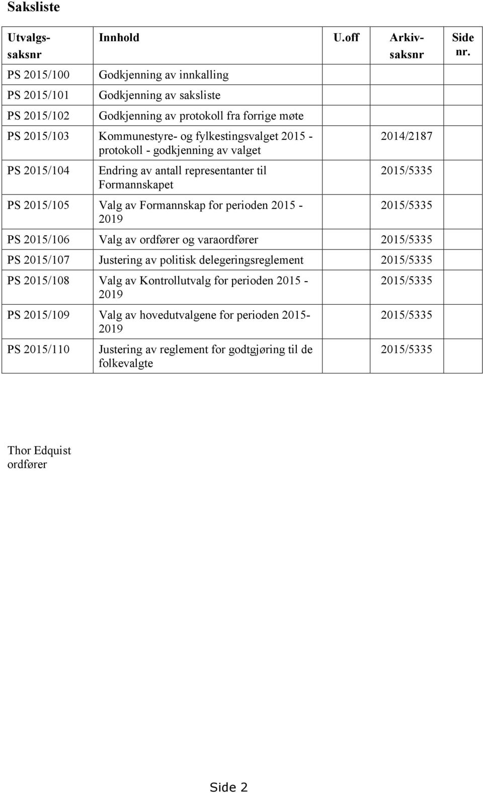 PS 2015/104 Endring av antall representanter til Formannskapet PS 2015/105 Valg av Formannskap for perioden 2015-2019 2014/2187 2015/5335 2015/5335 PS 2015/106 Valg av ordfører og varaordfører