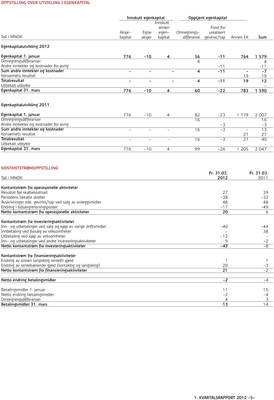 januar Omregningsdifferanser Andre inntekter og kostnader for øvrig Sum andre inntekter og kostnader Konsernets resultat Totalresultat Utbetalt utbytte Egenkapital 31.