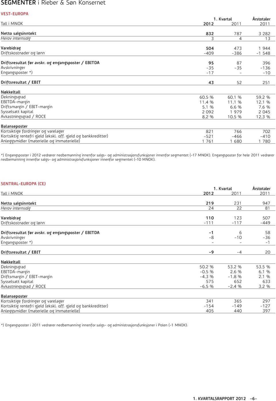 Kortsiktige fordringer og varelager Kortsiktig rentefri gjeld (ekskl. off.