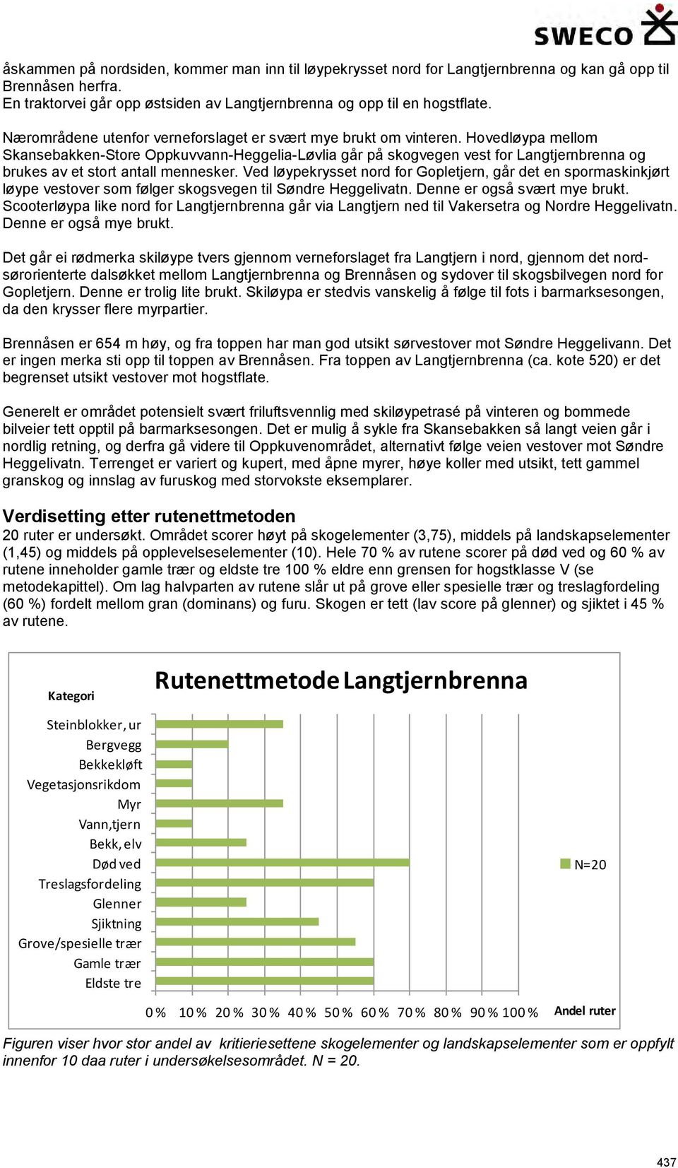 Hovedløypa mellom Skansebakken-Store Oppkuvvann-Heggelia-Løvlia går på skogvegen vest for Langtjernbrenna og brukes av et stort antall mennesker.