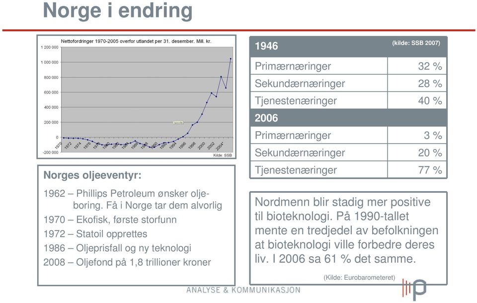 Få i Norge tar dem alvorlig 1970 Ekofisk, første storfunn 1972 Statoil opprettes 1986 Oljeprisfall og ny teknologi 2008 Oljefond på 1,8