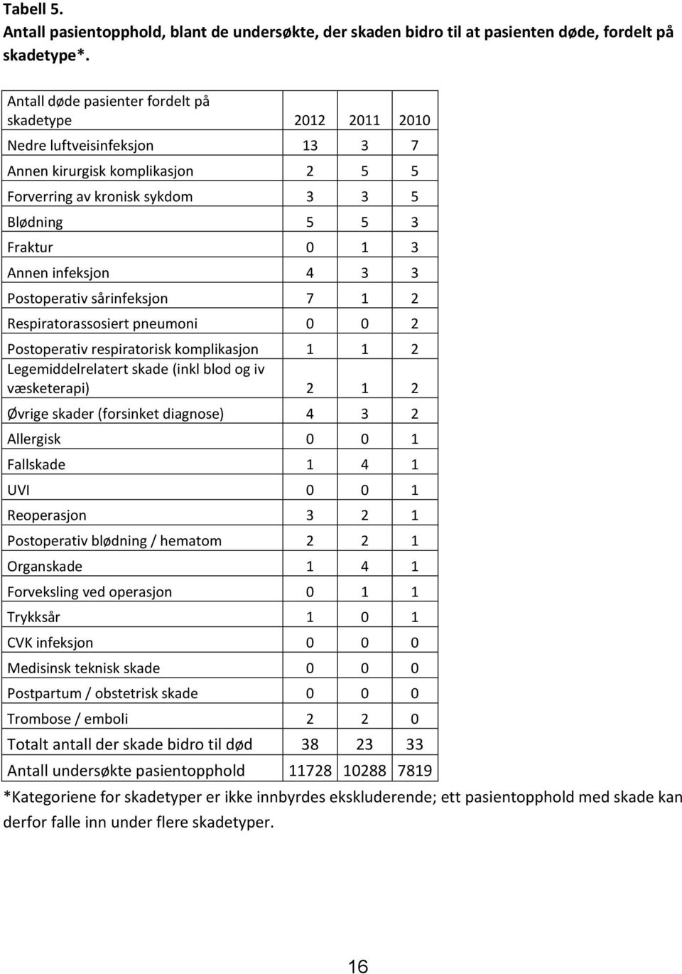 infeksjon 4 3 3 Postoperativ sårinfeksjon 7 1 2 Respiratorassosiert pneumoni 0 0 2 Postoperativ respiratorisk komplikasjon 1 1 2 Legemiddelrelatert skade (inkl blod og iv væsketerapi) 2 1 2 Øvrige