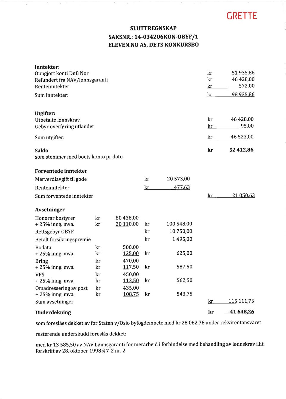 00 52 412,86 Forventede inntekter Merverdiavgift til gode Renteinntekter Sum forventede inntekter Z0 573,00 477.63 21 050.63 Avsetninger Honorarbostyrer + 25o/o inng. mva.