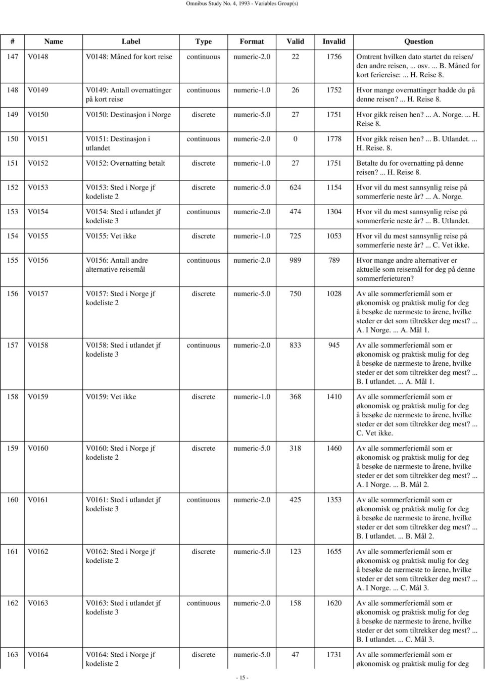 0 26 1752 Hvor mange overnattinger hadde du på denne reisen?... H. Reise 8. 149 V0150 V0150: Destinasjon i Norge discrete numeric-5.0 27 1751 Hvor gikk reisen hen?... A. Norge.... H. Reise 8. 150 V0151 V0151: Destinasjon i utlandet continuous numeric-2.