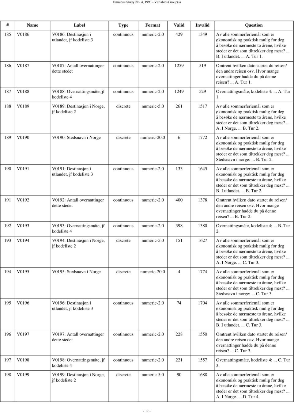 V0188: Overnattingsmåte, jf kodeliste 4 188 V0189 V0189: Destinasjon i Norge, jf kodeliste 2 continuous numeric-2.0 429 1349 Av alle sommerferiemål som er B. I utlandet.... A. Tur 1.
