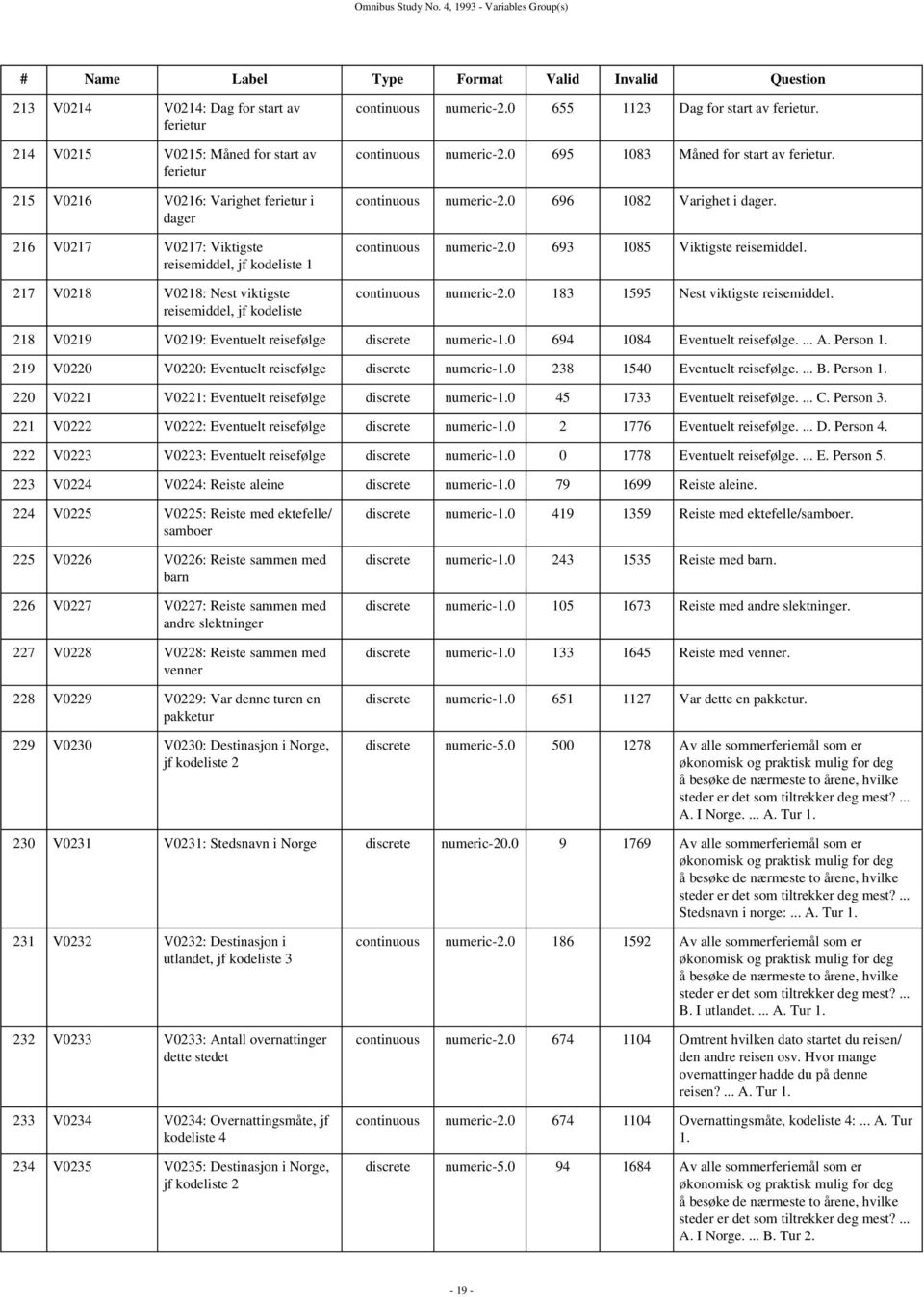 i dager 216 V0217 V0217: Viktigste reisemiddel, jf kodeliste 1 217 V0218 V0218: Nest viktigste reisemiddel, jf kodeliste continuous numeric-2.0 655 1123 Dag for start av ferietur.