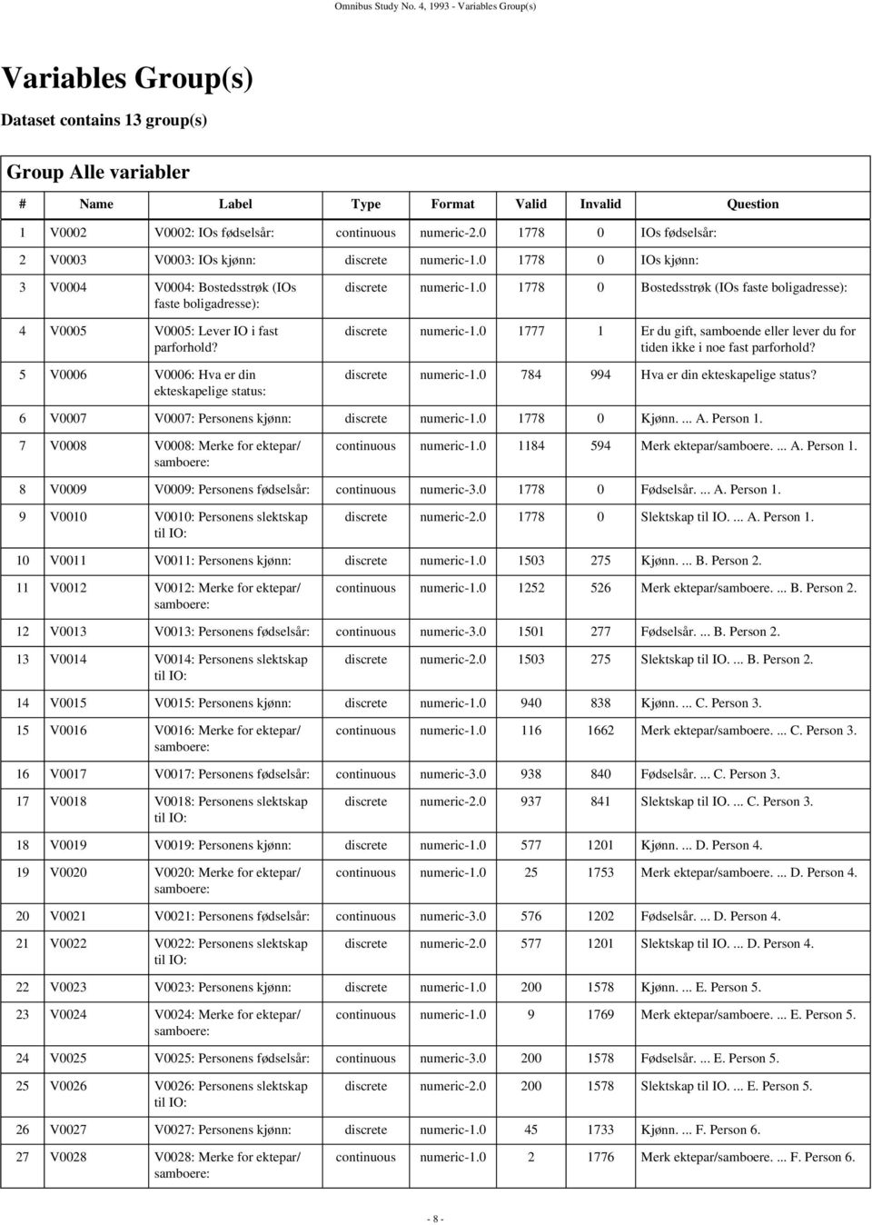 0 1778 0 IOs fødselsår: 2 V0003 V0003: IOs kjønn: discrete numeric-1.0 1778 0 IOs kjønn: 3 V0004 V0004: Bostedsstrøk (IOs faste boligadresse): 4 V0005 V0005: Lever IO i fast parforhold?