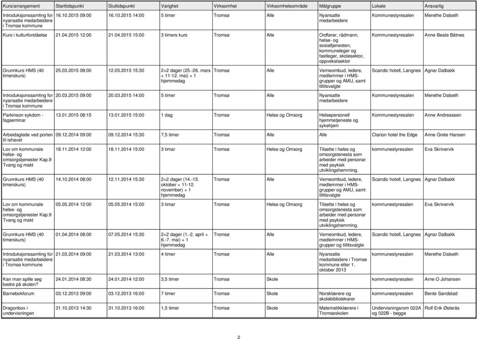 2015 15:00 3 timers kurs Tromsø Alle Ordfører, rådmann, sosialtjenesten, kommuneleger og fastleger, skolesektor, oppvekstsektor Anne Beate Båtnes Parkinson sykdom - fagseminar Arbeidsglede ved porten