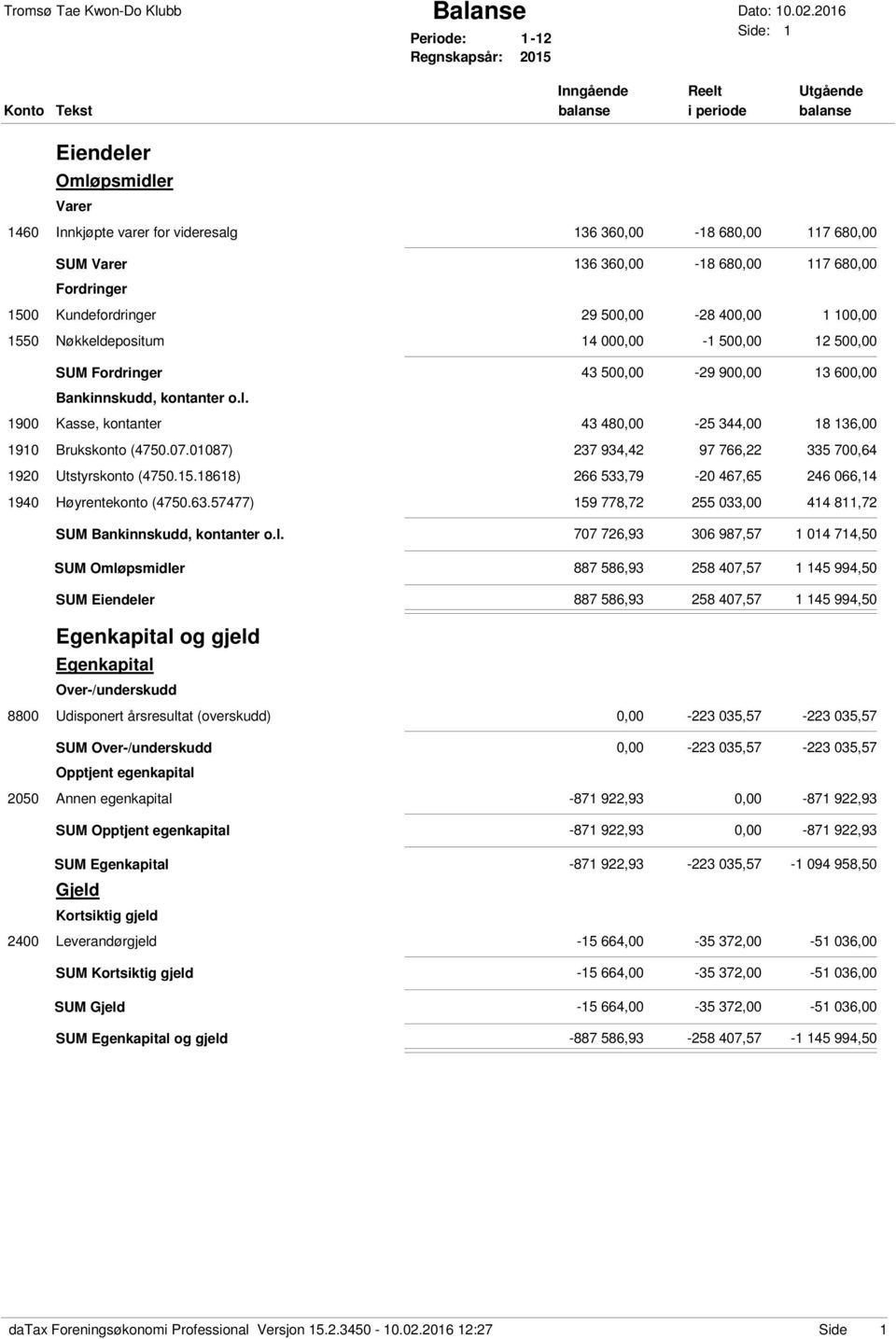 680,00 SUM Varer 136 360,00-18 680,00 117 680,00 Fordringer 1500 Kundefordringer 29 500,00 1550 Nøkkeldepositum 14 000,00-28 400,00 1 100,00-1 500,00 12 500,00 SUM Fordringer 43 500,00-29 900,00 13