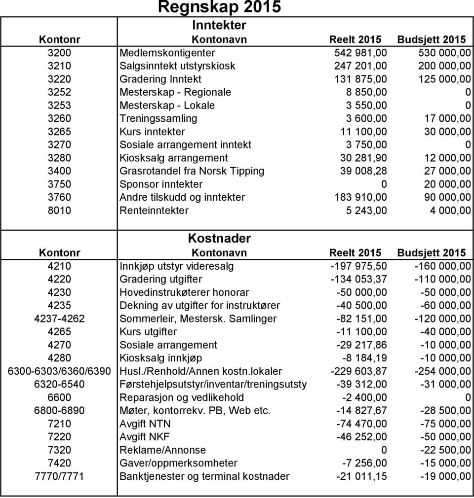 3 750,00 0 3280 Kiosksalg arrangement 30 281,90 12 000,00 3400 Grasrotandel fra Norsk Tipping 39 008,28 27 000,00 3750 Sponsor inntekter 0 20 000,00 3760 Andre tilskudd og inntekter 183 910,00 90