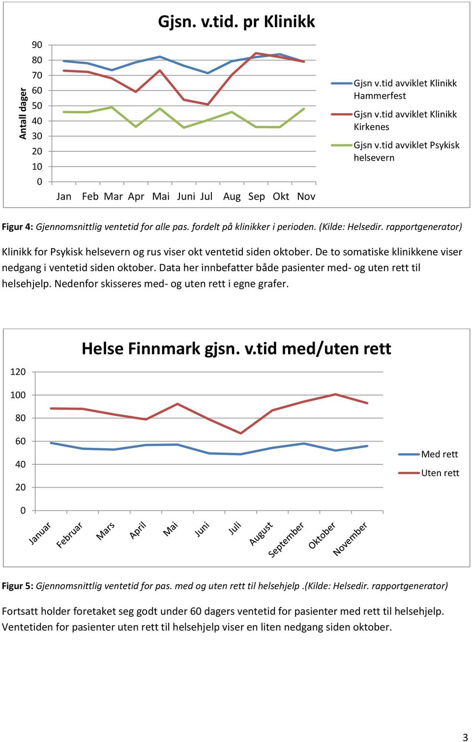 rapportgenerator) Klinikk for Psykisk helsevern og rus viser okt ventetid siden oktober. De to somatiske klinikkene viser nedgang i ventetid siden oktober.