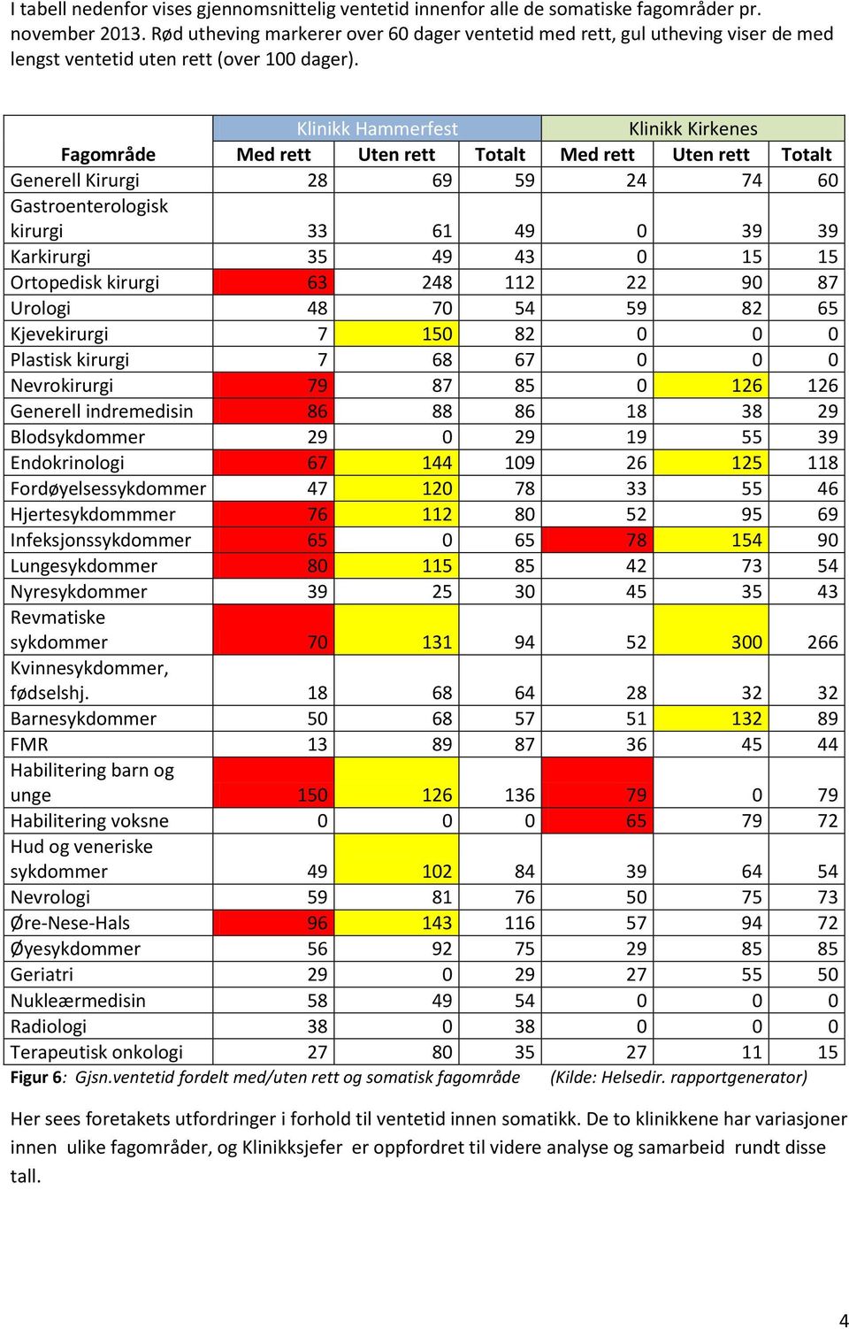 Klinikk Hammerfest Klinikk Kirkenes Fagområde Med rett Uten rett Totalt Med rett Uten rett Totalt Generell Kirurgi 28 69 59 24 74 60 Gastroenterologisk kirurgi 33 61 49 0 39 39 Karkirurgi 35 49 43 0