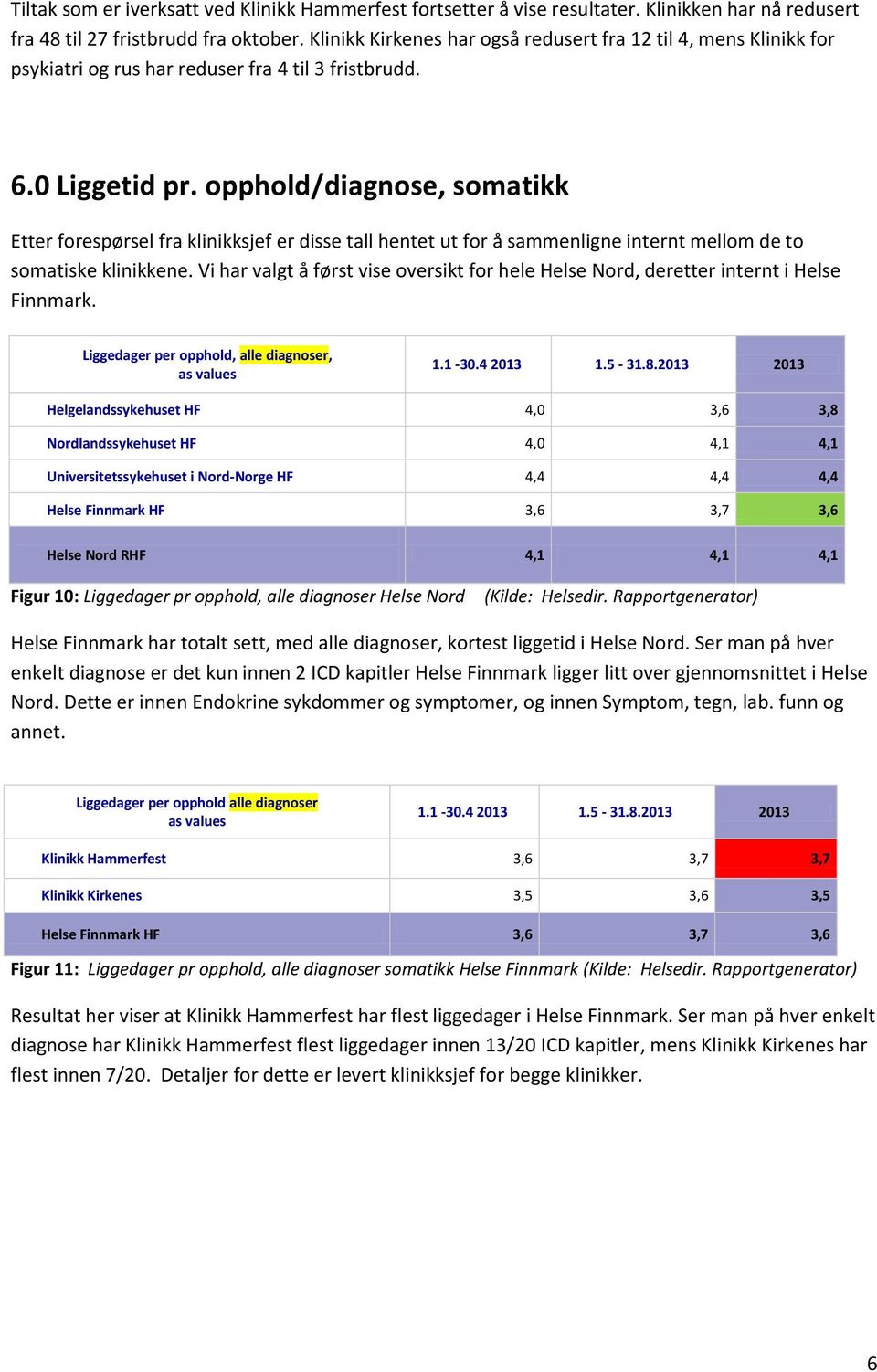 opphold/diagnose, somatikk Etter forespørsel fra klinikksjef er disse tall hentet ut for å sammenligne internt mellom de to somatiske klinikkene.