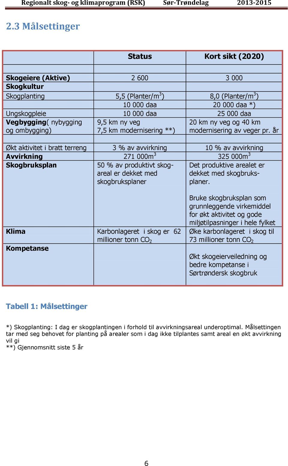 år Økt aktivitet i bratt terreng 3 % av avvirkning 10 % av avvirkning Avvirkning 271 000m 3 325 000m 3 Skogbruksplan 50 % av produktivt skogareal er dekket med skogbruksplaner Det produktive arealet