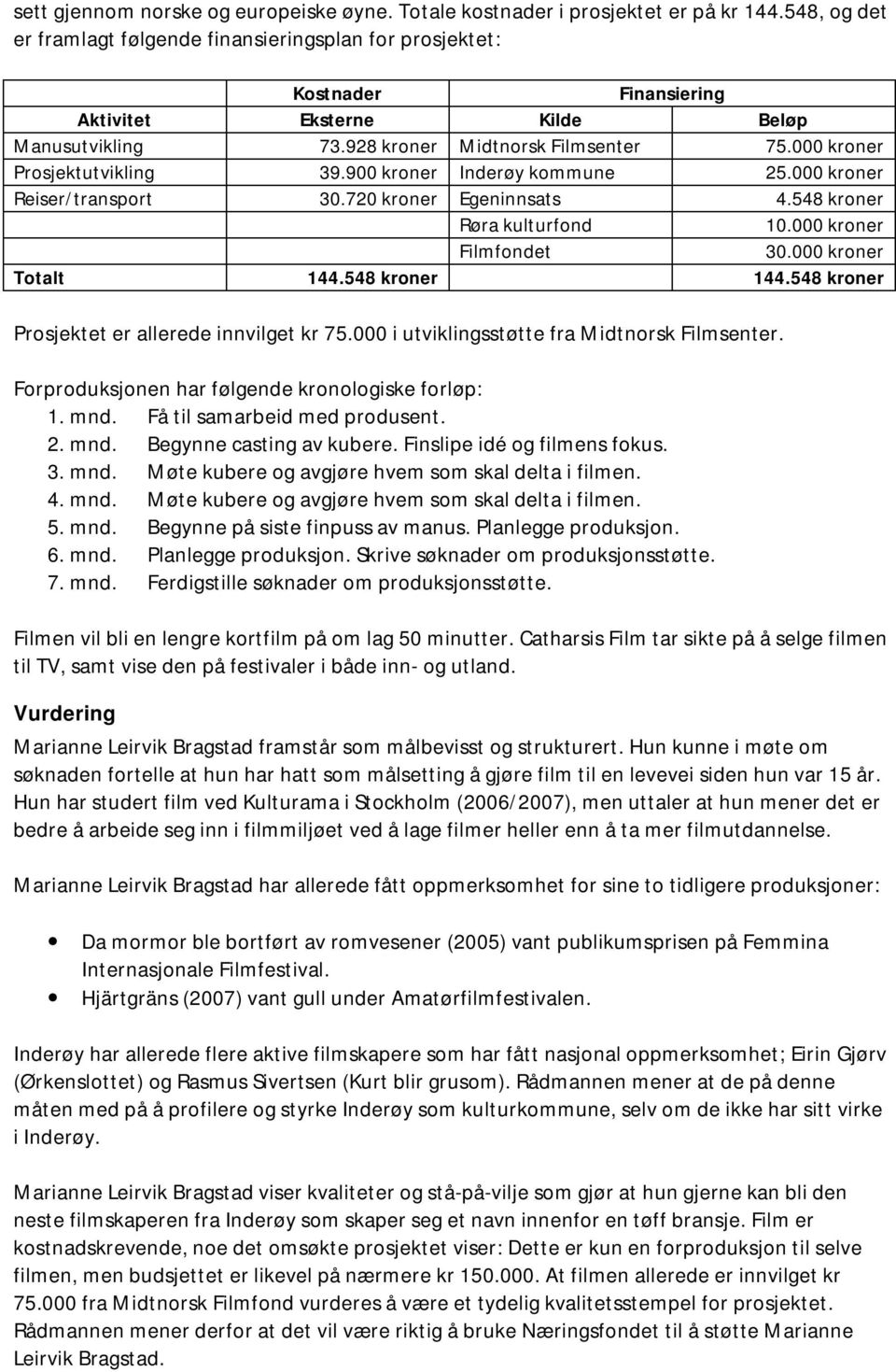 000 kroner Prosjektutvikling 39.900 kroner Inderøy kommune 25.000 kroner Reiser/transport 30.720 kroner Egeninnsats 4.548 kroner Røra kulturfond 10.000 kroner Filmfondet 30.000 kroner Totalt 144.