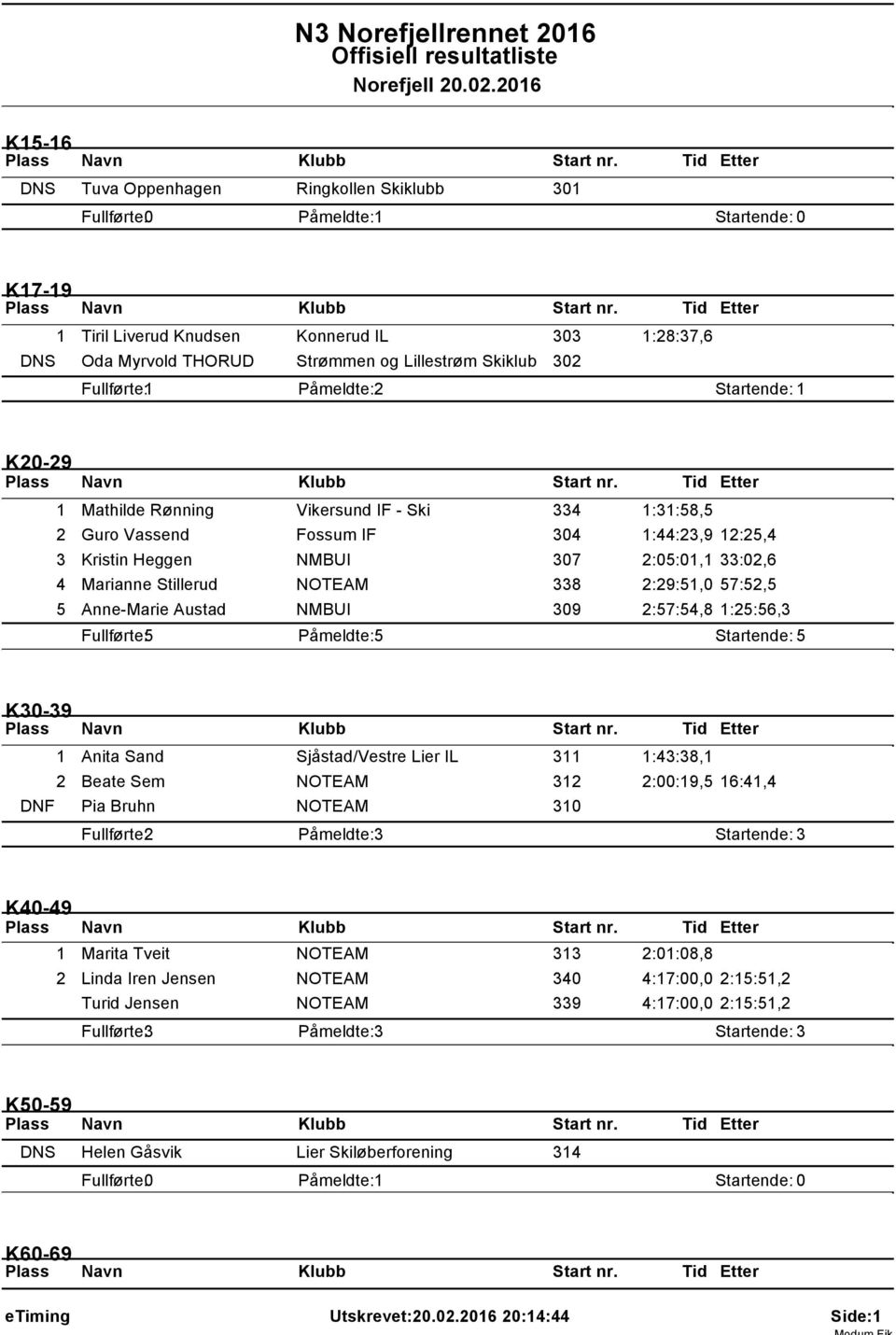 Påmeldte: 2 Startende: K20-29 Mathilde Rønning Vikersund IF - Ski 334 :3:58,5 2 Guro Vassend Fossum IF 304 :44:23,9 2:25,4 3 Kristin Heggen NMBUI 307 2:05:0, 33:02,6 4 Marianne Stillerud 338 2:29:5,0