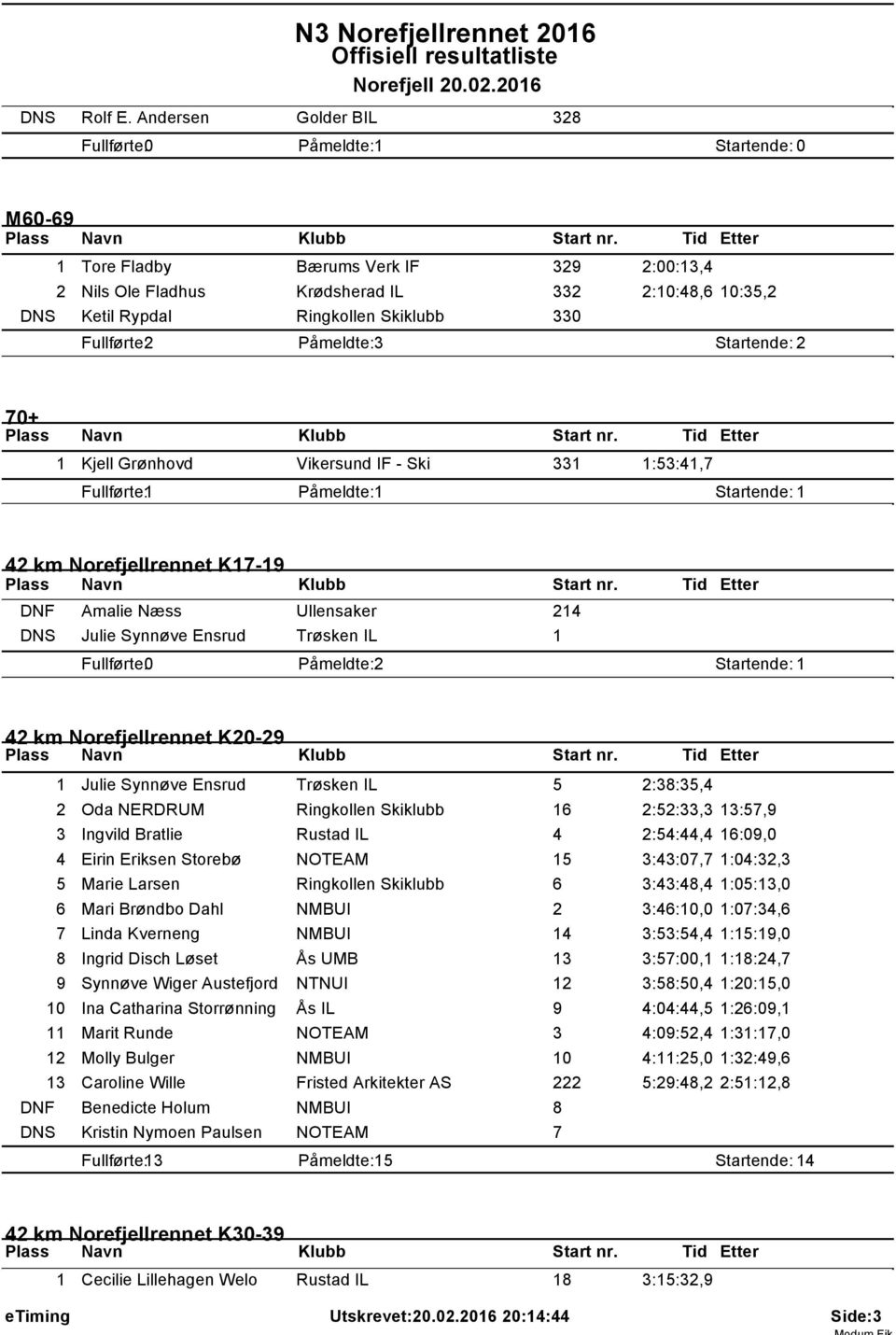 2 Påmeldte: 3 Startende: 2 70+ Kjell Grønhovd Vikersund IF - Ski 33 :53:4,7 Fullførte: Påmeldte: Startende: 42 km Norefjellrennet K7-9 DNF Amalie Næss Ullensaker 24 DNS Julie Synnøve Ensrud Trøsken