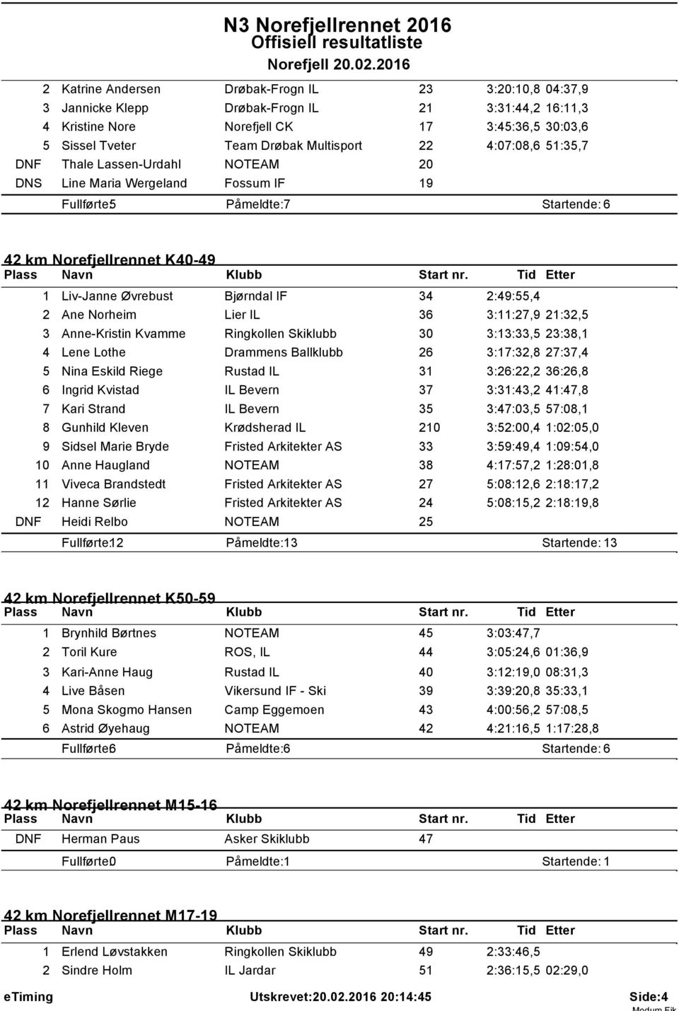 4:07:08,6 5:35,7 DNF Thale Lassen-Urdahl 20 DNS Line Maria Wergeland Fossum IF 9 Fullførte: 5 Påmeldte: 7 Startende: 6 42 km Norefjellrennet K40-49 Liv-Janne Øvrebust Bjørndal IF 34 2:49:55,4 2 Ane